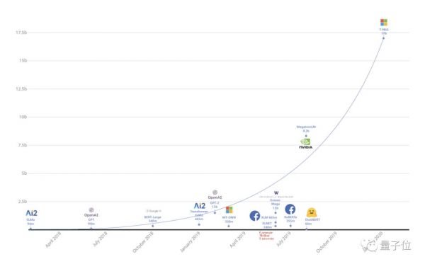 微软发布史上最大AI模型:170亿参数横扫各种语言建模基准,将用于Office套件