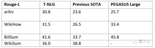 微软发布史上最大AI模型:170亿参数横扫各种语言建模基准,将用于Office套件