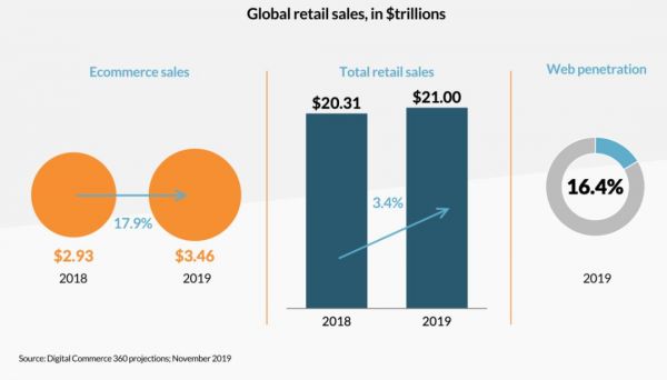 2020媒体四大趋势盘点:亚马逊、Facebook、谷歌持续跨界竞争