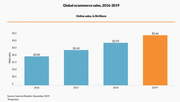 2020媒体四大趋势盘点:亚马逊、Facebook、谷歌持续跨界竞争