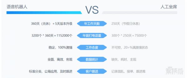 摘掉“骚扰电话”帽子,电话机器人助力疫情排查,效率超人工100倍