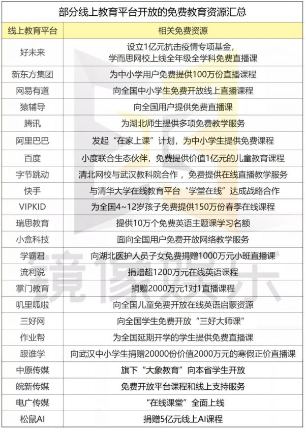 近一个月暴涨800亿市值,但在线教育不应甘做传统教育的“替补”
