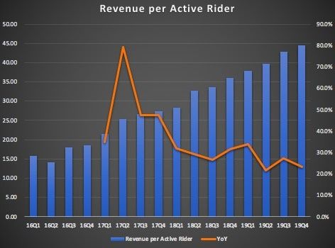 财报解读:Uber、Lyft亏损持续,网约车距离扭亏还要多久?