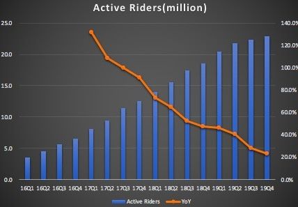 财报解读:Uber、Lyft亏损持续,网约车距离扭亏还要多久?