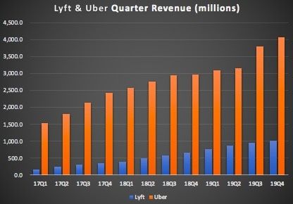 财报解读:Uber、Lyft亏损持续,网约车距离扭亏还要多久?