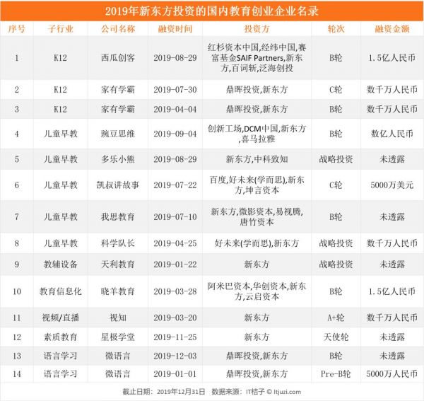 谁是教育行业最豪爽买家?新东方、好未来、宝宝树进击,BAT 靠边