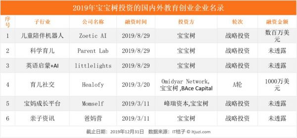 谁是教育行业最豪爽买家?新东方、好未来、宝宝树进击,BAT 靠边
