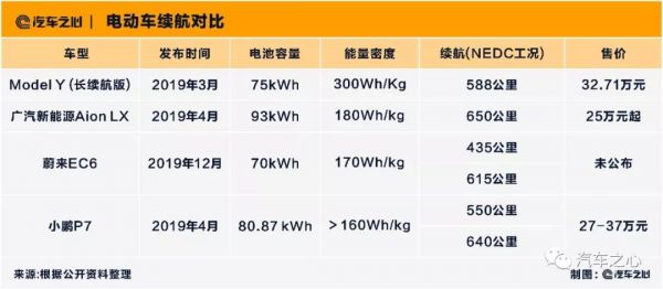 特斯拉 Model Y 的续航猜想