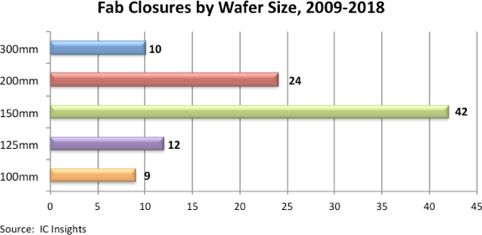 德州仪器再关闭两座晶圆厂,冰火两重天市场局面突显