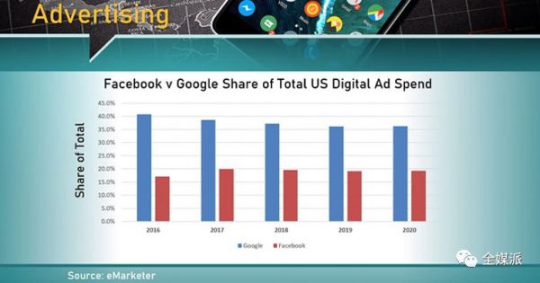 报告:2019年数字广告份额占比首超50%,移动应用仍在黄金时代