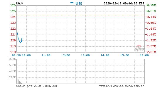 美股开盘阿里巴巴跌2% 阿里表示疫情对财务有影响