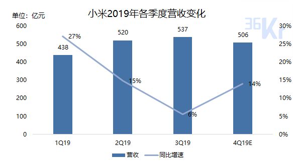 焦点分析 | 小米10系列冲到6000元，雷军急需一场胜利