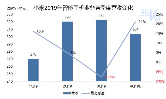 焦点分析 | 小米10系列冲到6000元，雷军急需一场胜利