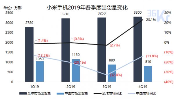 焦点分析 | 小米10系列冲到6000元，雷军急需一场胜利