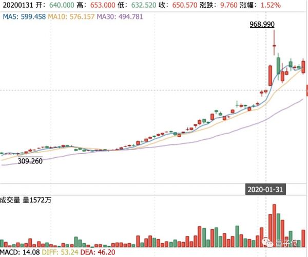 疫情下的科技巨头:阿里发财报后股价下跌,特斯拉预警,英伟达调低预期