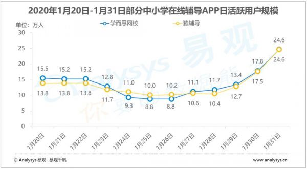 线下教育按下“暂停键”,在线教育真能“逆袭而上”吗?