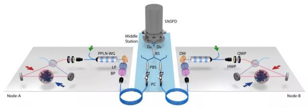 登上Nature,中国量子中继技术取得重大突破