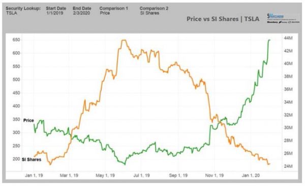 焦点分析 | 如果马斯克是基金经理,他会做空特斯拉吗?