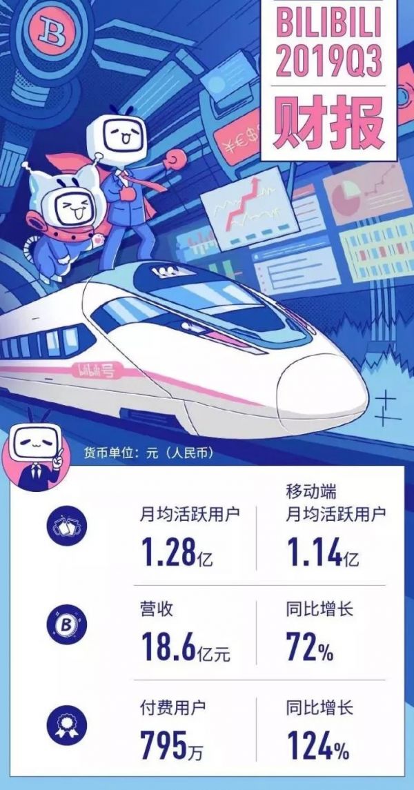 腾讯再增持,B站市值创新高