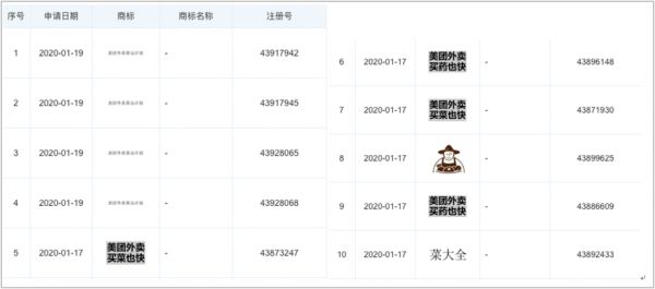 美团新增注册多个生鲜商标,或以美团外卖品牌拓展生鲜业务
