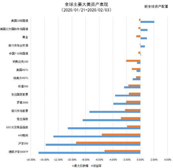 以史为鉴,重大疫情中如何利用资产配置缓冲市场风险?