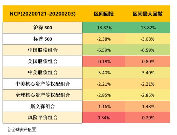 以史为鉴,重大疫情中如何利用资产配置缓冲市场风险?