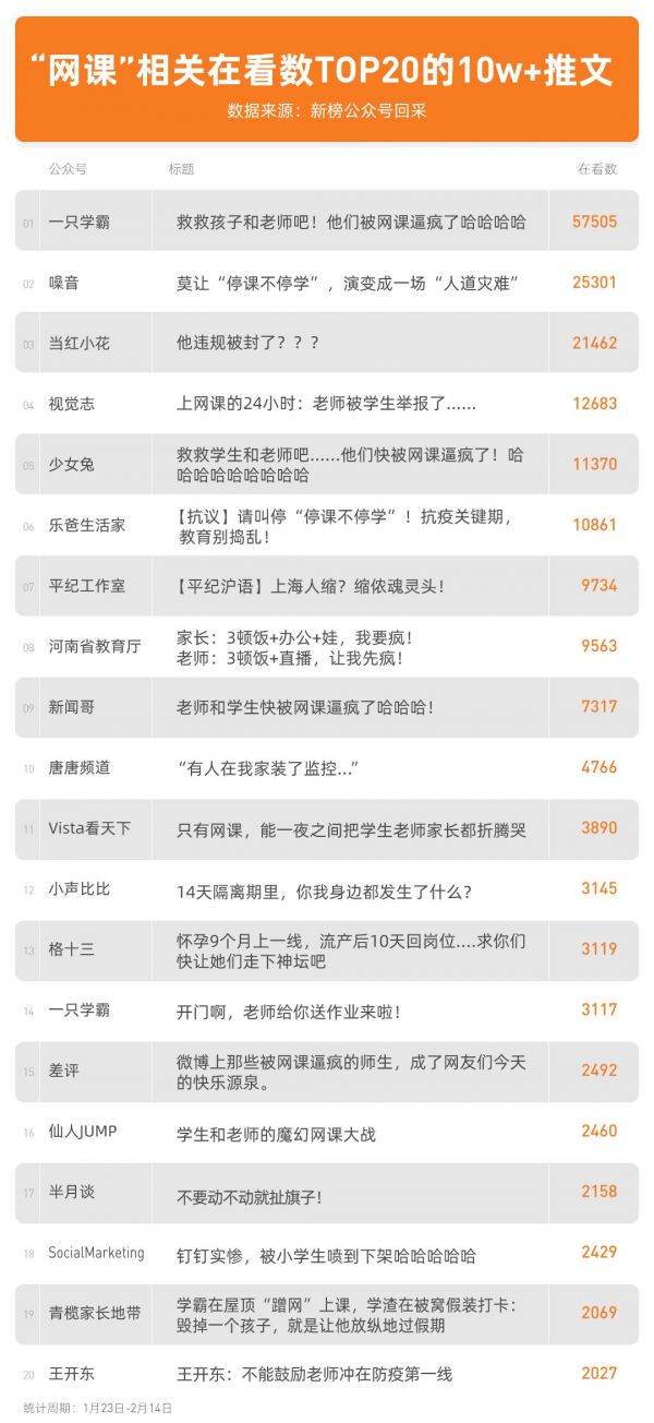 268篇10w+,钉钉求饶上热搜,那些与网课有关的日子真是一言难尽啊