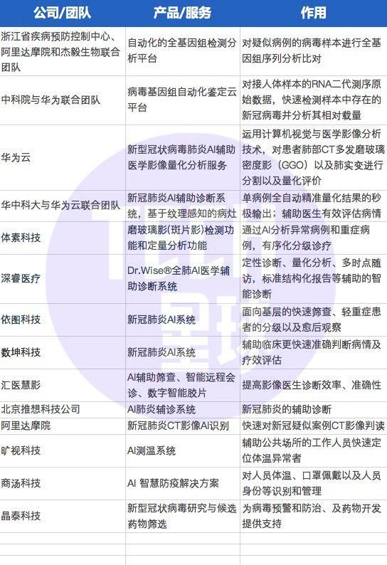 无人机、AI诊疗......黑科技杀入防疫战场?