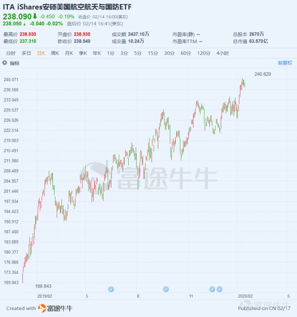 美国国防预算又涨,军工股会跟着涨吗?盘点山姆大叔家那些军工股