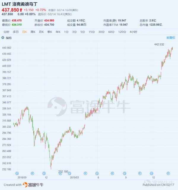 美国国防预算又涨,军工股会跟着涨吗?盘点山姆大叔家那些军工股