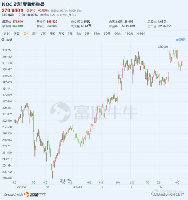 美国国防预算又涨,军工股会跟着涨吗?盘点山姆大叔家那些军工股