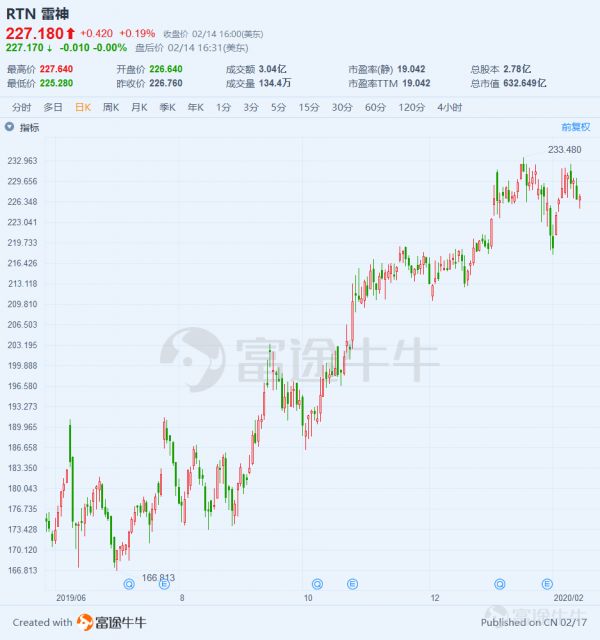美国国防预算又涨,军工股会跟着涨吗?盘点山姆大叔家那些军工股