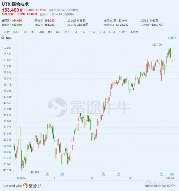 美国国防预算又涨,军工股会跟着涨吗?盘点山姆大叔家那些军工股