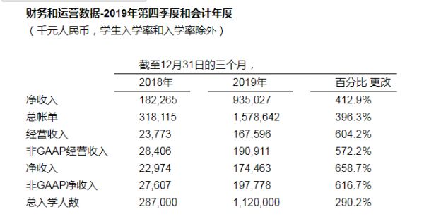 跟谁学公布2019年财报：净利润2.26亿元，同比增长1050.3%