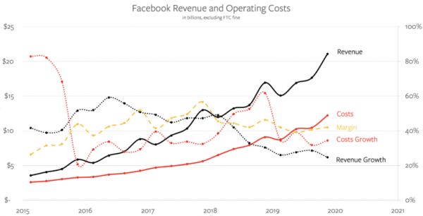 知名科技博主:Facebook的平台机遇
