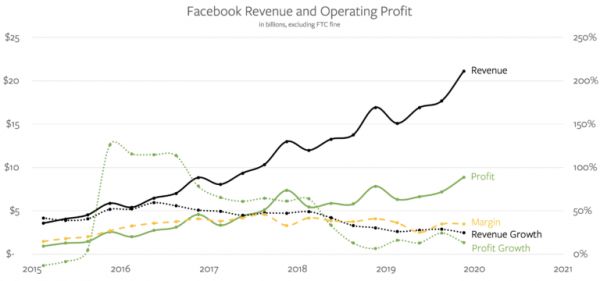 知名科技博主:Facebook的平台机遇