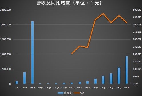 跟谁学2019全年营收21亿元,严重依赖前10名顶级讲师