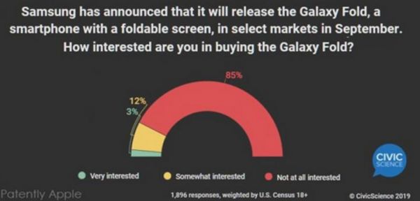 三星Galaxy Z Flip“翻车”:折叠屏手机慢些走,等等创新的魂