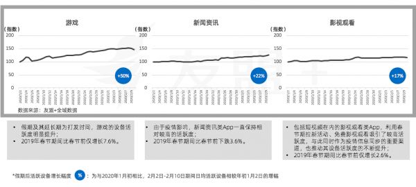 移动互联网“战疫”报告：办公通讯增长150%，旅游出行下降55%