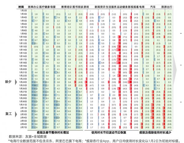 移动互联网“战疫”报告：办公通讯增长150%，旅游出行下降55%