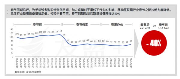 移动互联网“战疫”报告：办公通讯增长150%，旅游出行下降55%