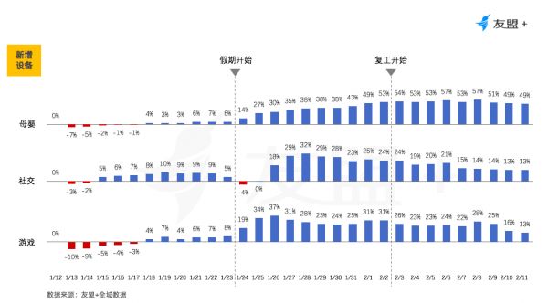 移动互联网“战疫”报告：办公通讯增长150%，旅游出行下降55%