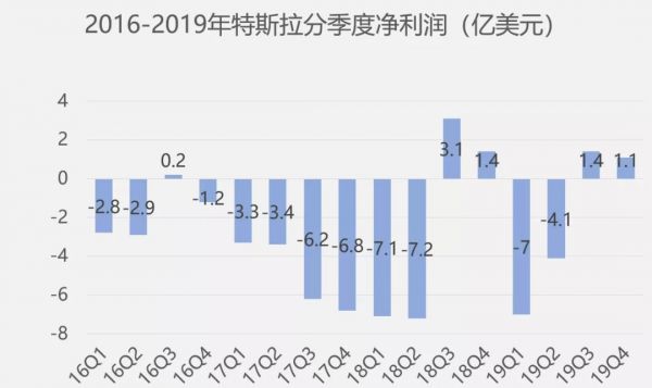 不被巴菲特看好的特斯拉,暴涨暴跌玩心跳,能否成为下一个苹果?