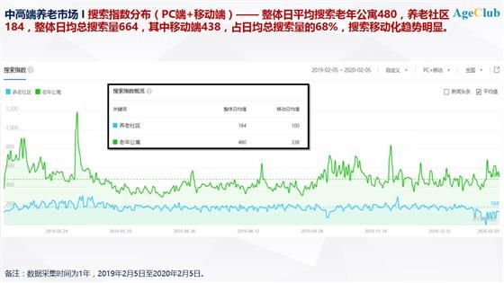 换一个角度看“养老”,基于大数据的养老市场预判和客户搜索行为分析
