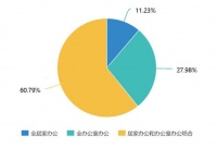 “云办公”受青睐？错，仅11.23%职场人喜欢全居家