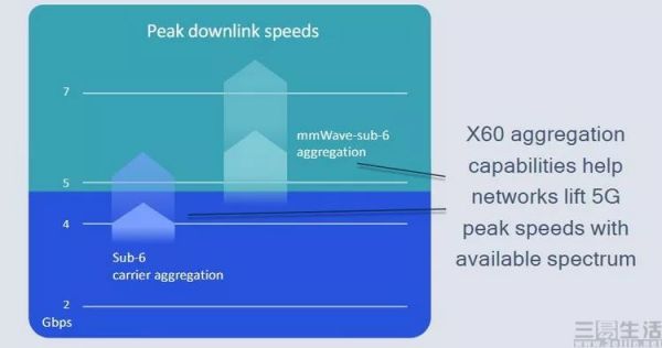 高通骁龙X60解析,第三代5G展示了怎样的未来