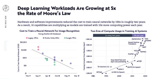 “BIG IDEA”颠覆性技术分析报告：2020年的11大科技趋势
