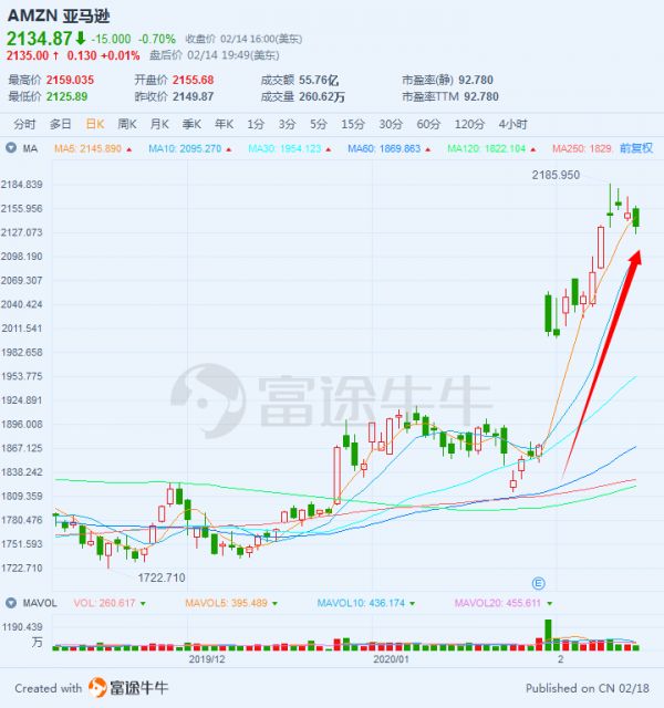 同是电商巨头,阿里巴巴和亚马逊,投资谁机会更大?