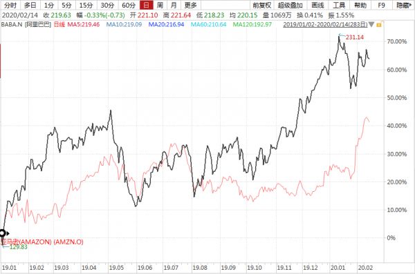 同是电商巨头,阿里巴巴和亚马逊,投资谁机会更大?