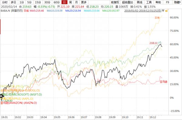 同是电商巨头,阿里巴巴和亚马逊,投资谁机会更大?